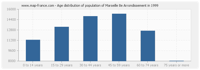 Age distribution of population of Marseille 8e Arrondissement in 1999